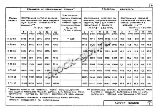 Прогон П72-60 А-IV
