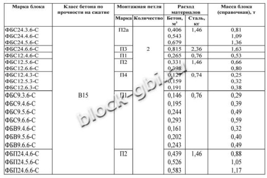 Фундаментный блок ФБВ 9.5.6-С